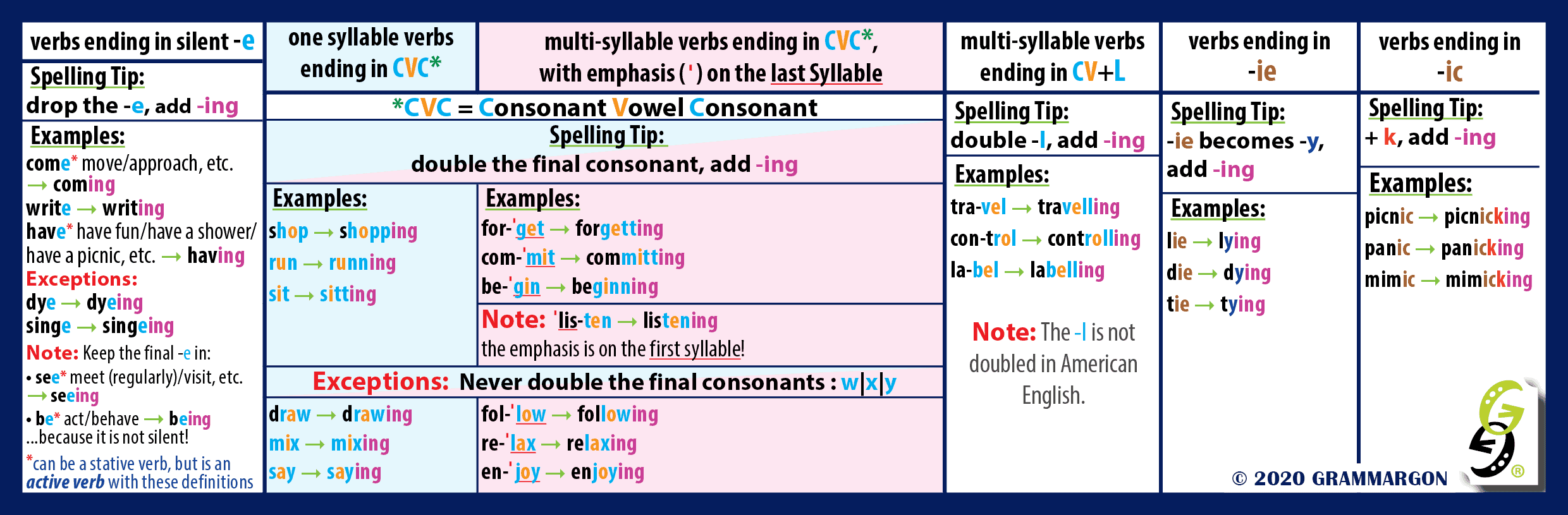 Chart containing spelling tips for adding '-ing' to verbs in the base form.
